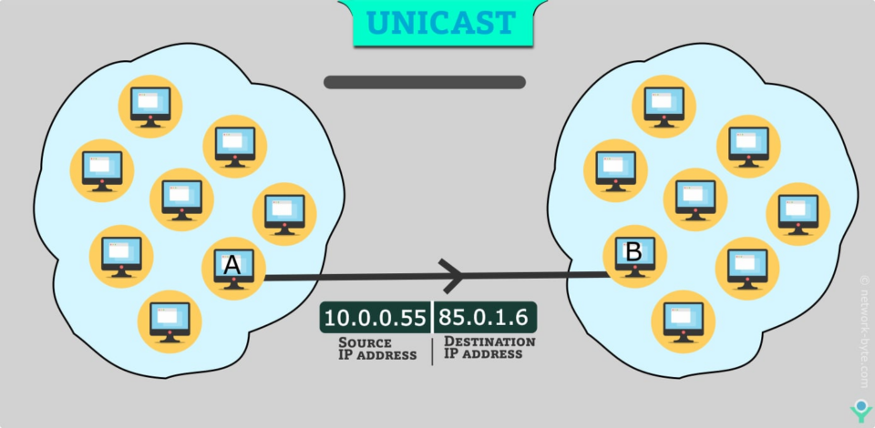 unicast immagine